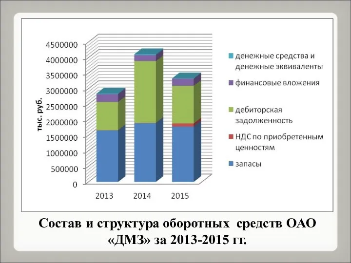 Состав и структура оборотных средств ОАО «ДМЗ» за 2013-2015 гг.