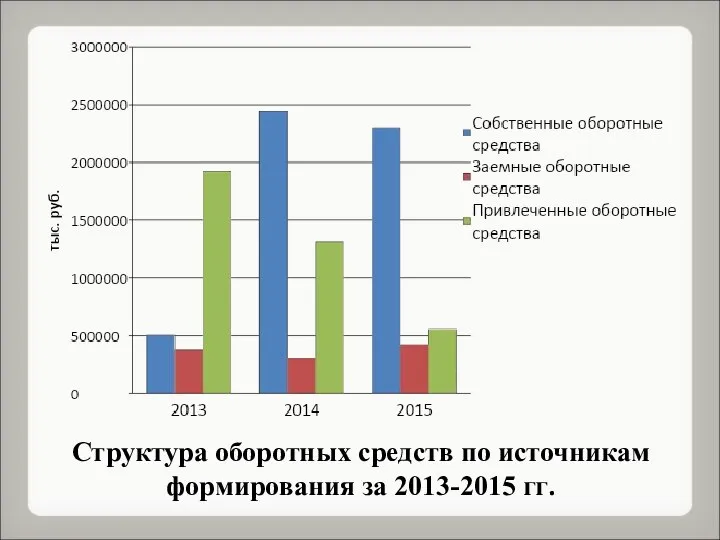 Структура оборотных средств по источникам формирования за 2013-2015 гг.