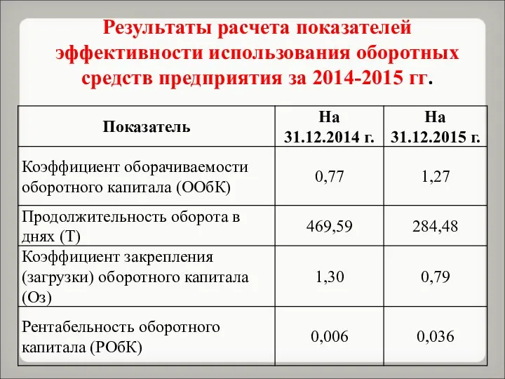 Результаты расчета показателей эффективности использования оборотных средств предприятия за 2014-2015 гг.