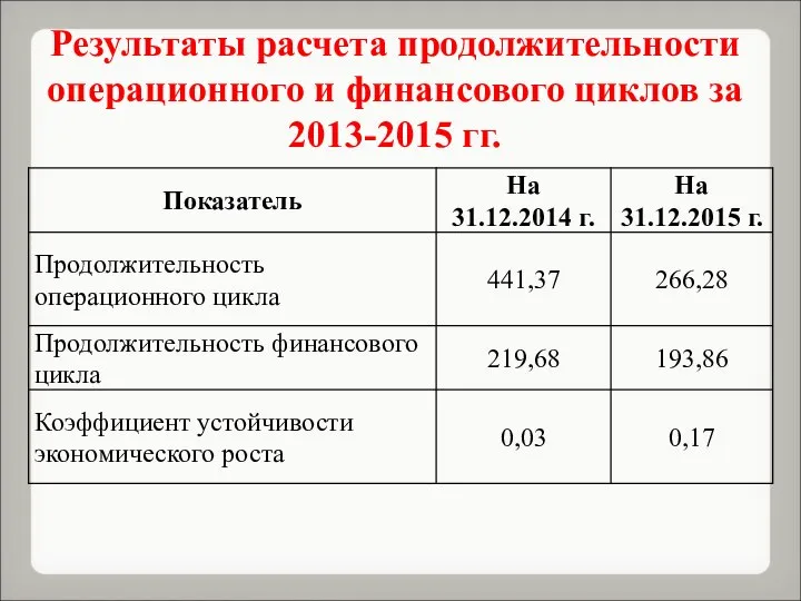 Результаты расчета продолжительности операционного и финансового циклов за 2013-2015 гг.