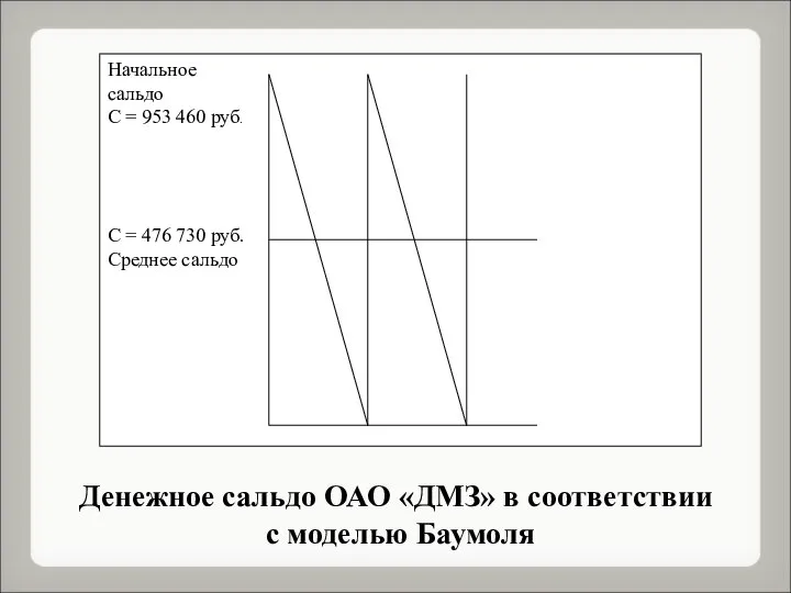 Денежное сальдо ОАО «ДМЗ» в соответствии с моделью Баумоля