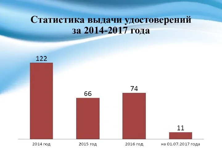 Статистика выдачи удостоверений за 2014-2017 года