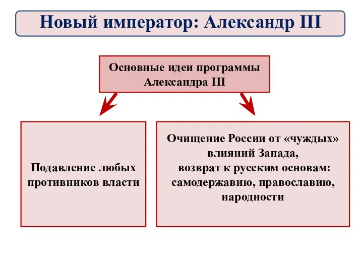 Основные идеи программы Александра III Подавление любых противников власти Очищение России