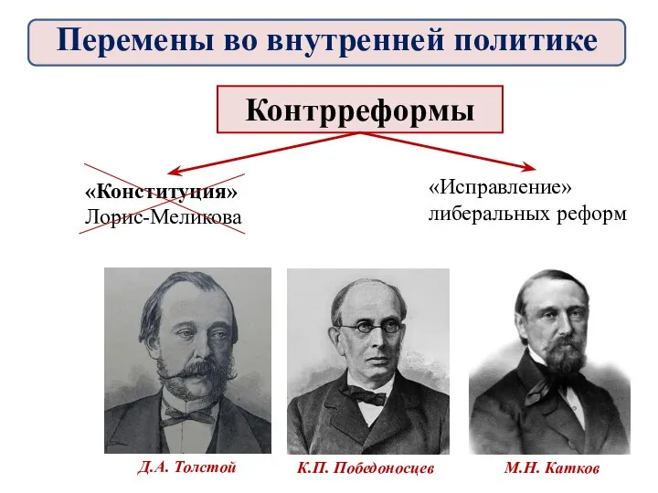 Контрреформы «Конституция» Лорис-Меликова «Исправление» либеральных реформ Д.А. Толстой К.П. Победоносцев М.Н. Катков Перемены во внутренней политике