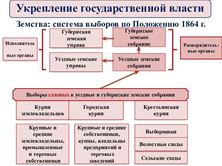 Губернское земское собрание Уездные земские собрания Распорядитель-ные органы Уездные земские управы