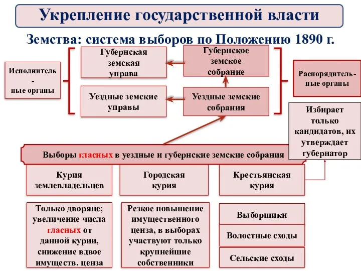 Губернское земское собрание Уездные земские собрания Распорядитель-ные органы Уездные земские управы