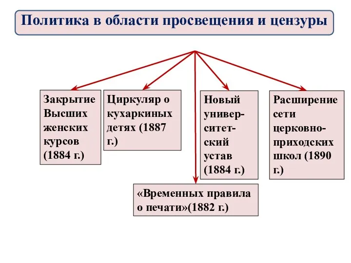 Закрытие Высших женских курсов (1884 г.) Циркуляр о кухаркиных детях (1887