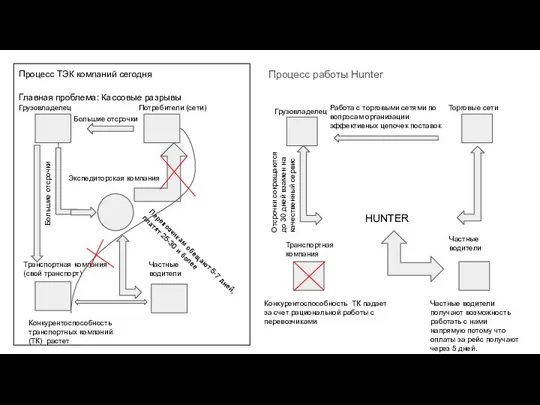 Процесс ТЭК компаний сегодня Главная проблема: Кассовые разрывы Процесс работы Hunter