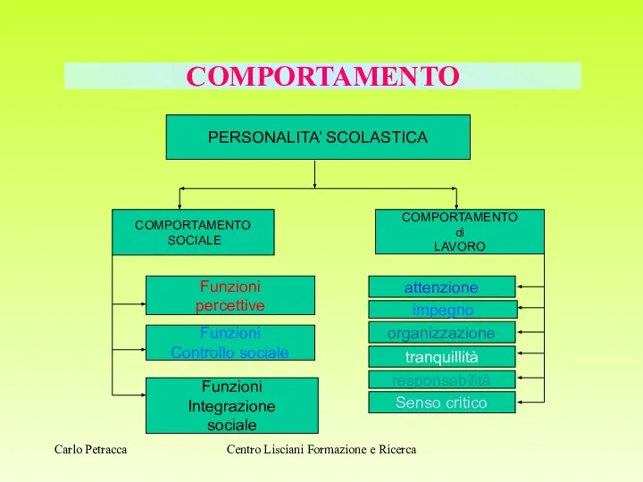 COMPORTAMENTO PERSONALITA’ SCOLASTICA COMPORTAMENTO SOCIALE Funzioni percettive Funzioni Controllo sociale Funzioni