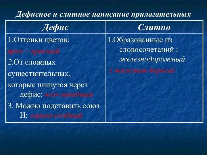 Дефисное и слитное написание прилагательных