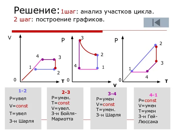 Решение:1шаг: анализ участков цикла. 2 шаг: построение графиков. V T V