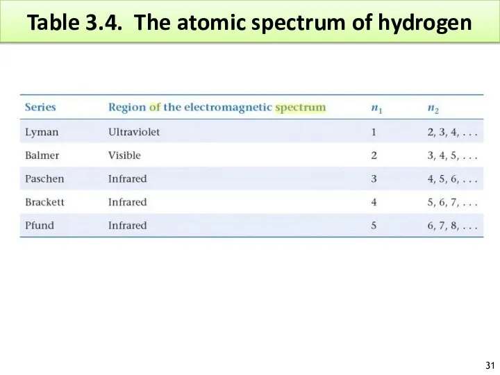 Table 3.4. The atomic spectrum of hydrogen