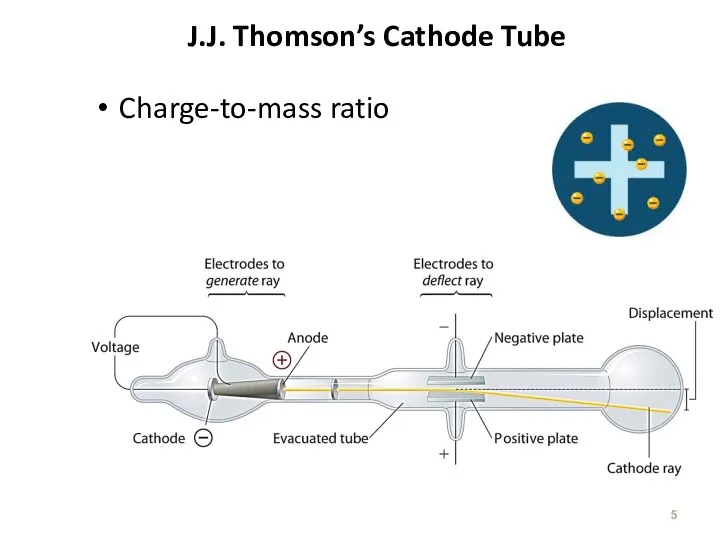 J.J. Thomson’s Cathode Tube Charge-to-mass ratio