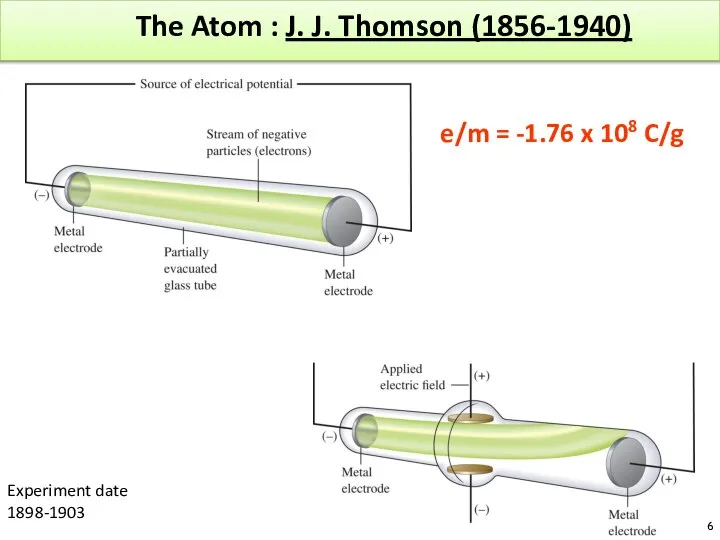 The Atom : J. J. Thomson (1856-1940) e/m = -1.76 x 108 C/g Experiment date 1898-1903