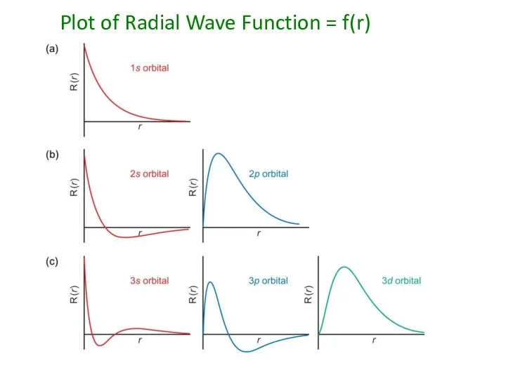 Plot of Radial Wave Function = f(r)