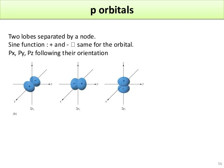 p orbitals Two lobes separated by a node. Sine function :