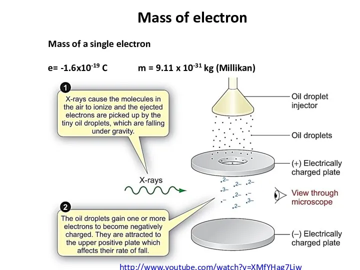 Mass of electron Mass of a single electron e= -1.6x10-19 C