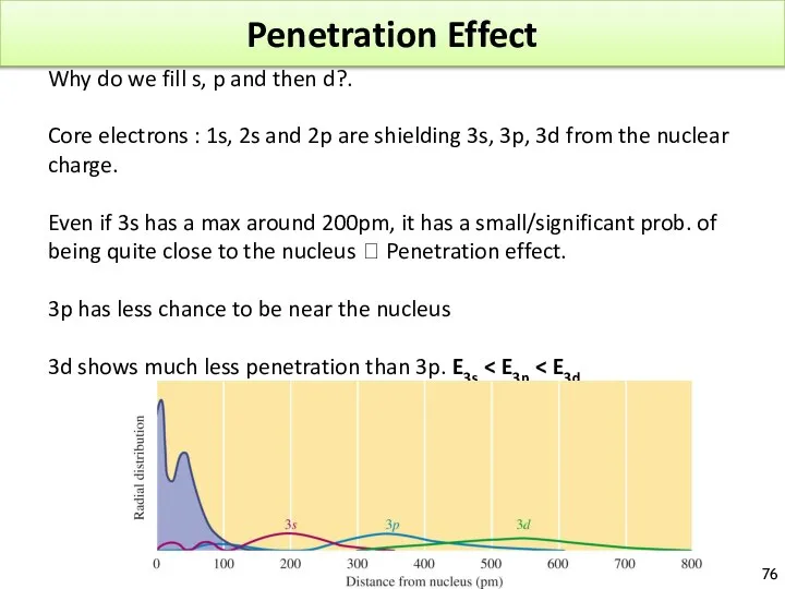 Penetration Effect Why do we fill s, p and then d?.