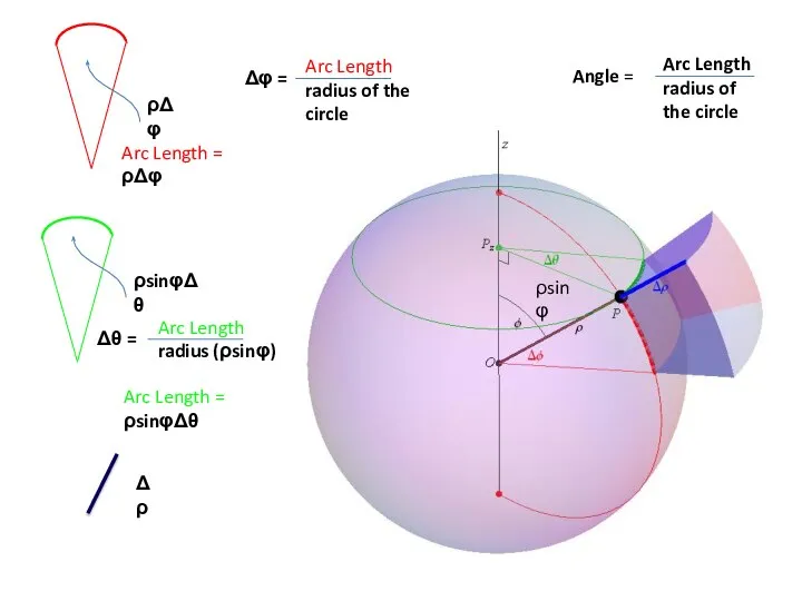 ρsinφ Δρ Angle = Arc Length radius of the circle