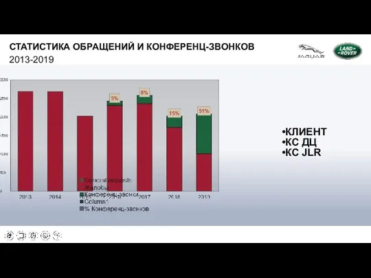 СТАТИСТИКА ОБРАЩЕНИЙ И КОНФЕРЕНЦ-ЗВОНКОВ 2013-2019 КЛИЕНТ КС ДЦ КС JLR