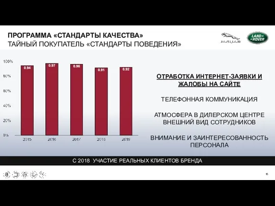 ПРОГРАММА «СТАНДАРТЫ КАЧЕСТВА» ТАЙНЫЙ ПОКУПАТЕЛЬ «СТАНДАРТЫ ПОВЕДЕНИЯ» ОТРАБОТКА ИНТЕРНЕТ-ЗАЯВКИ И ЖАЛОБЫ