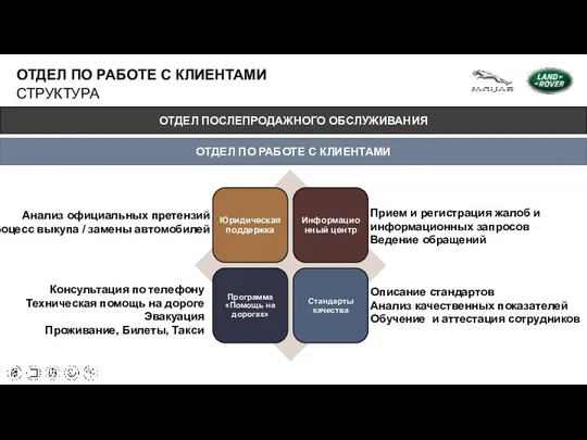 ОТДЕЛ ПО РАБОТЕ С КЛИЕНТАМИ СТРУКТУРА Анализ официальных претензий Процесс выкупа