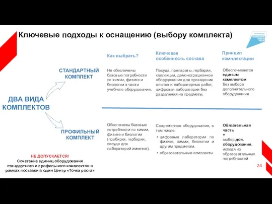 ДВА ВИДА КОМПЛЕКТОВ СТАНДАРТНЫЙ КОМПЛЕКТ ПРОФИЛЬНЫЙ КОМПЛЕКТ Ключевые подходы к оснащению