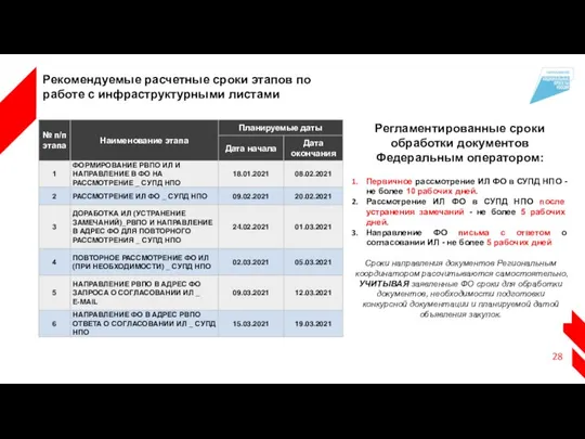 Рекомендуемые расчетные сроки этапов по работе с инфраструктурными листами Регламентированные сроки