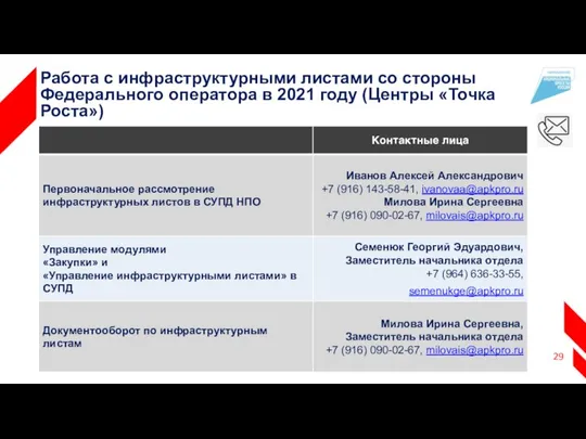 Работа с инфраструктурными листами со стороны Федерального оператора в 2021 году (Центры «Точка Роста»)