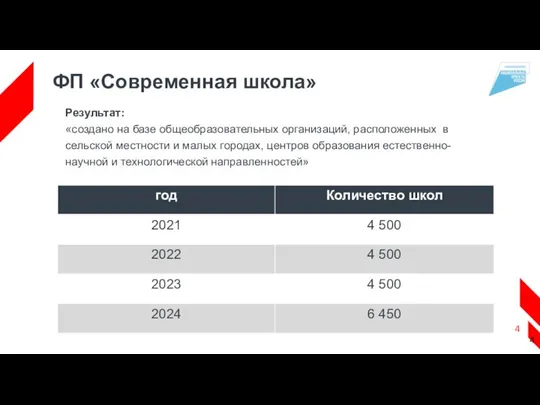 ФП «Современная школа» Результат: «создано на базе общеобразовательных организаций, расположенных в