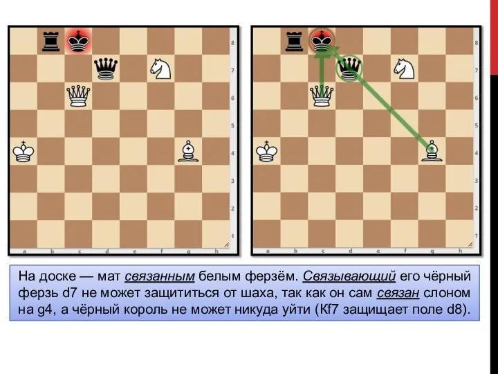 На доске — мат связанным белым ферзём. Связывающий его чёрный ферзь