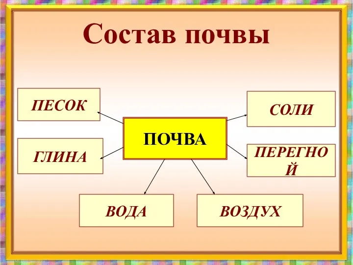 Состав почвы ПОЧВА ПЕСОК СОЛИ ГЛИНА ВОДА ВОЗДУХ ПЕРЕГНОЙ