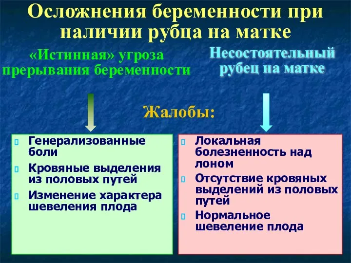 Осложнения беременности при наличии рубца на матке Генерализованные боли Кровяные выделения