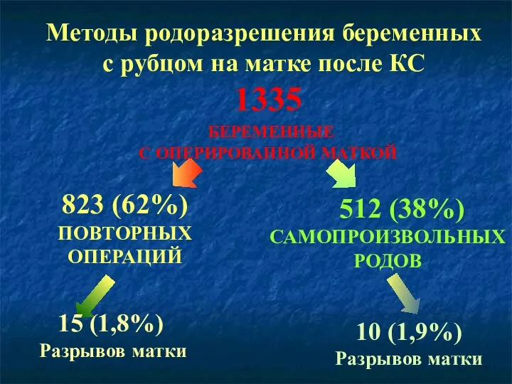 1335 БЕРЕМЕННЫЕ С ОПЕРИРОВАННОЙ МАТКОЙ 823 (62%) ПОВТОРНЫХ ОПЕРАЦИЙ 15 (1,8%)