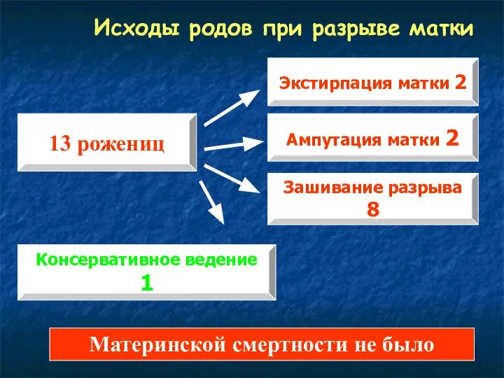 13 рожениц Исходы родов при разрыве матки Экстирпация матки 2 Ампутация