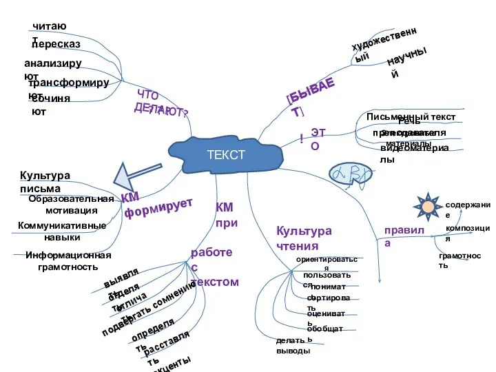 ТЕКСТ Письменный текст Речь преподавателя Электронные материалы видеоматериалы ЭТО ! [БЫВАЕТ]