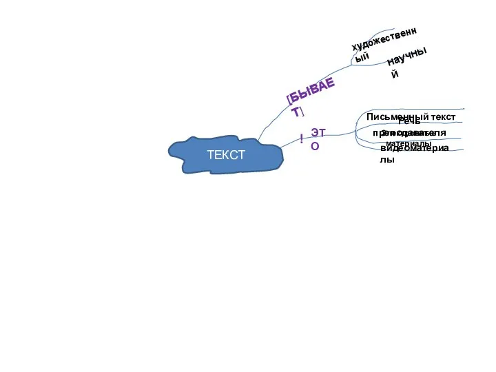 ТЕКСТ Письменный текст Речь преподавателя Электронные материалы видеоматериалы ЭТО ! [БЫВАЕТ] художественный научный