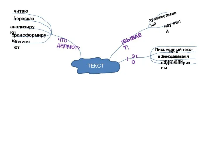 ТЕКСТ Письменный текст Речь преподавателя Электронные материалы видеоматериалы ЭТО ! [БЫВАЕТ]