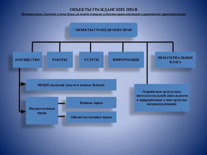 ОБЪЕКТЫ ГРАЖДАНСКИХ ПРАВ Материальные, духовные и иные блага, по поводу которых