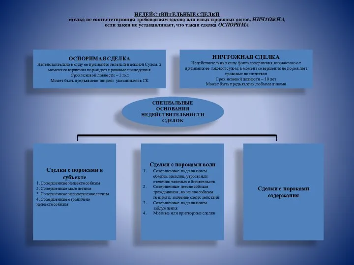 НЕДЕЙСТВИТЕЛЬНЫЕ СДЕЛКИ сделка не соответствующая требованиям закона или иных правовых актов,