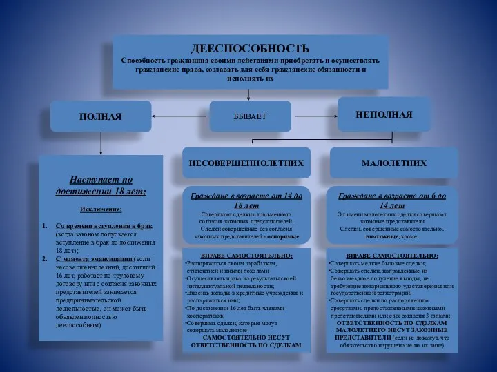 ДЕЕСПОСОБНОСТЬ Способность гражданина своими действиями приобретать и осуществлять гражданские права, создавать