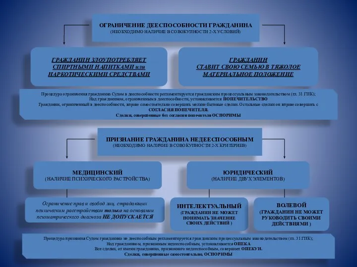 ОГРАНИЧЕНИЕ ДЕЕСПОСОБНОСТИ ГРАЖДАНИНА (НЕОБХОДИМО НАЛИЧИЕ В СОВОКУПНОСТИ 2-Х УСЛОВИЙ) ГРАЖДАНИН ЗЛОУПОТРЕБЛЯЕТ