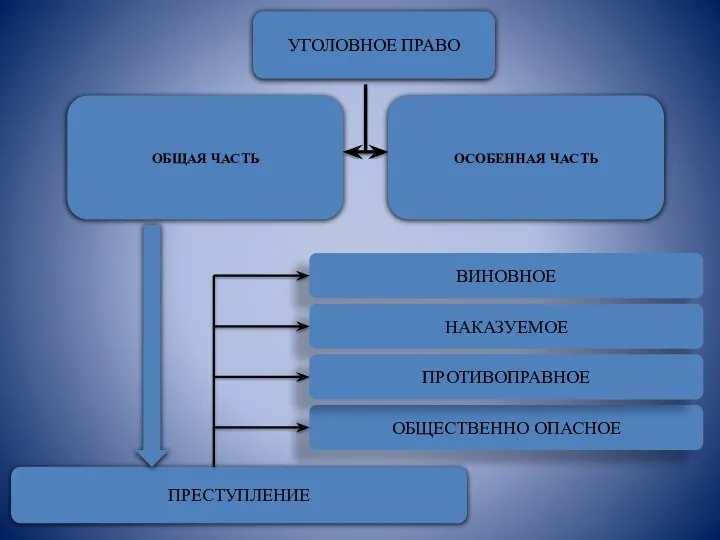 ПРЕСТУПЛЕНИЕ ВИНОВНОЕ ОБЩЕСТВЕННО ОПАСНОЕ НАКАЗУЕМОЕ ПРОТИВОПРАВНОЕ УГОЛОВНОЕ ПРАВО ОСОБЕННАЯ ЧАСТЬ ОБЩАЯ ЧАСТЬ