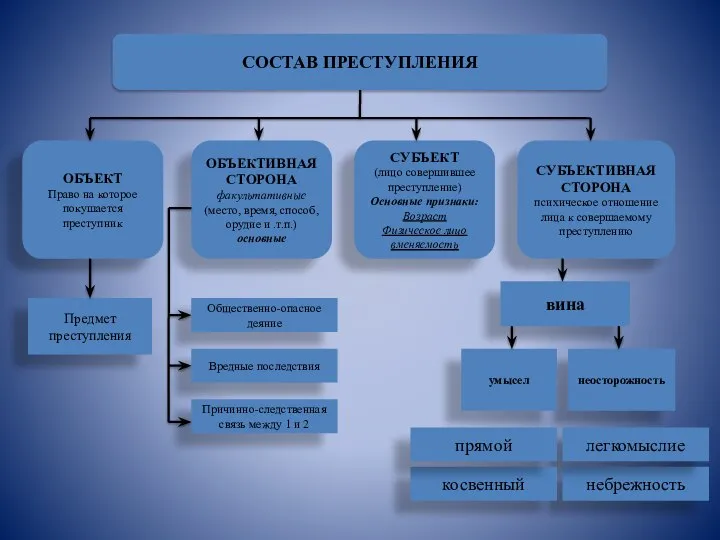 СОСТАВ ПРЕСТУПЛЕНИЯ ОБЪЕКТ Право на которое покушается преступник ОБЪЕКТИВНАЯ СТОРОНА факультативные