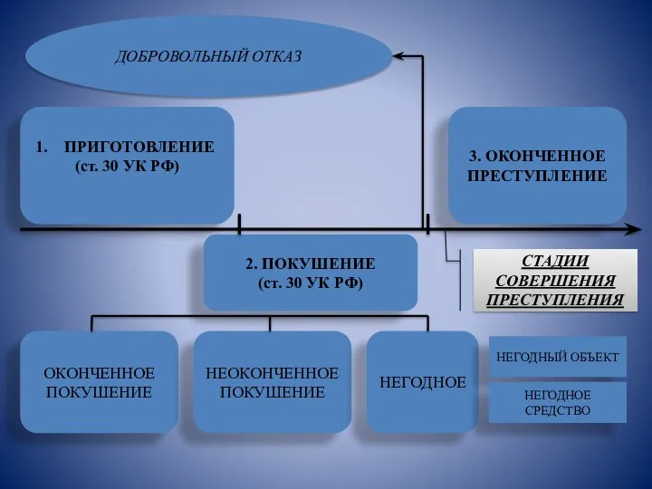 ПРИГОТОВЛЕНИЕ (ст. 30 УК РФ) 2. ПОКУШЕНИЕ (ст. 30 УК РФ)