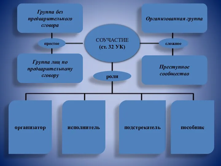 СОУЧАСТИЕ (ст. 32 УК) Группа без предварительного сговора Группа лиц по