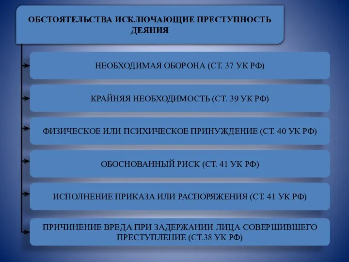 ОБСТОЯТЕЛЬСТВА ИСКЛЮЧАЮЩИЕ ПРЕСТУПНОСТЬ ДЕЯНИЯ НЕОБХОДИМАЯ ОБОРОНА (СТ. 37 УК РФ) КРАЙНЯЯ