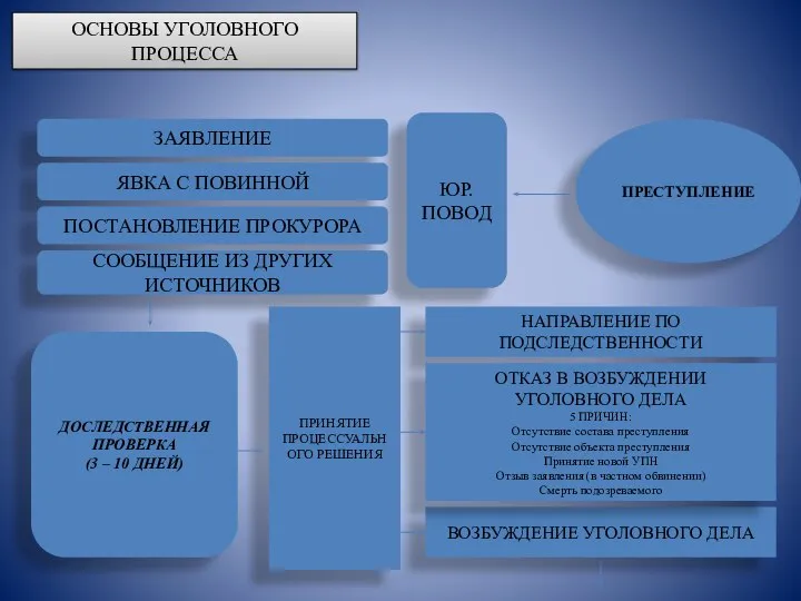 ОСНОВЫ УГОЛОВНОГО ПРОЦЕССА ПРЕСТУПЛЕНИЕ ЮР. ПОВОД ЗАЯВЛЕНИЕ ЯВКА С ПОВИННОЙ ПОСТАНОВЛЕНИЕ