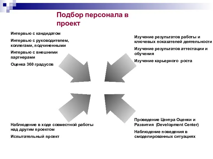 Интервью с кандидатом Интервью с руководителем, коллегами, подчиненными Интервью с внешними