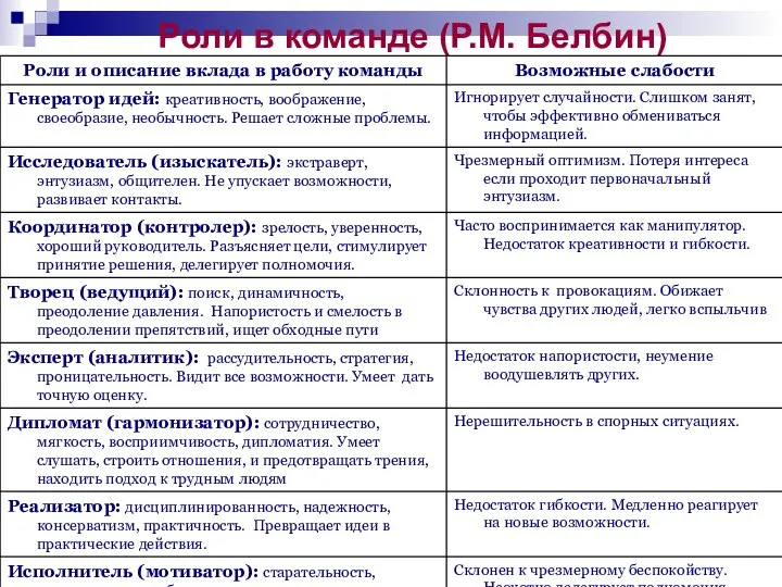 Роли в команде (Р.М. Белбин)